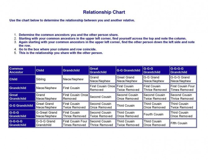 Genealogy Relationship Chart